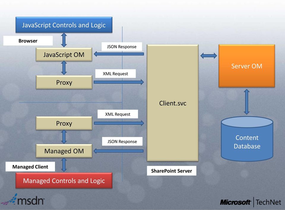 svc Proxy Managed OM XML Request JSON Response Content