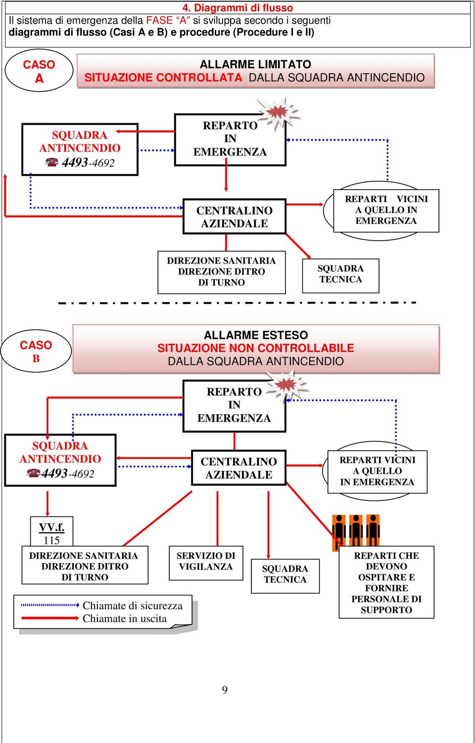 SQUADRA TECNICA CASO B ALLARME ESTESO SITUAZIONE NON CONTROLLABILE DALLA SQUADRA ANTINCENDIO SQUADRA ANTINCENDIO 4493-4692 REPARTO IN EMERGENZA CENTRALINO AZIENDALE REPARTI VICINI A QUELLO IN