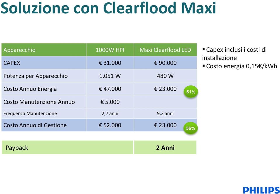 051 W 480 W Capex inclusi i costi di installazione Costo energia 0,15 /kwh Costo Annuo