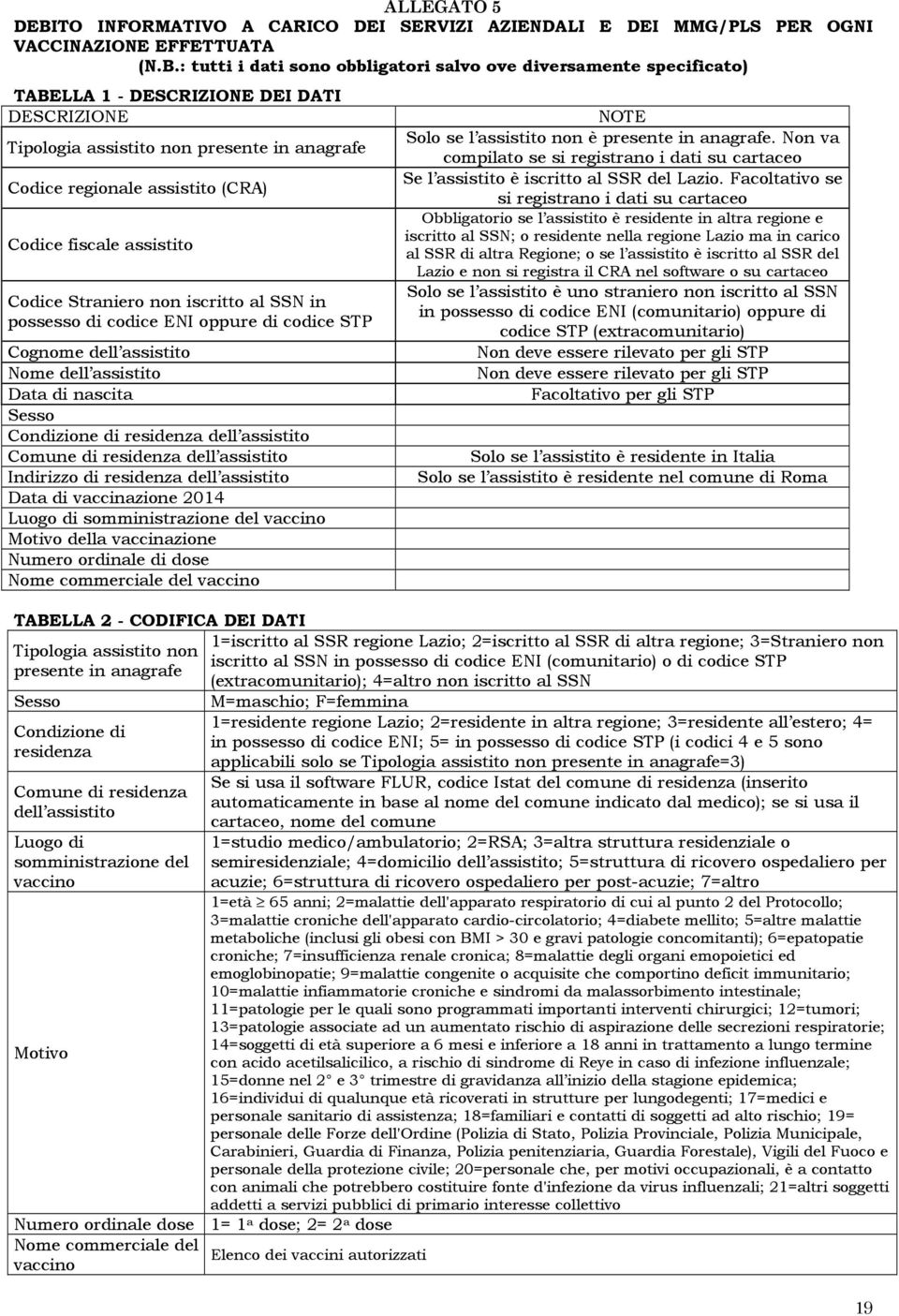 : tutti i dati sono obbligatori salvo ove diversamente specificato) TABELLA 1 - DESCRIZIONE DEI DATI DESCRIZIONE Tipologia assistito non presente in anagrafe Codice regionale assistito (CRA) Codice