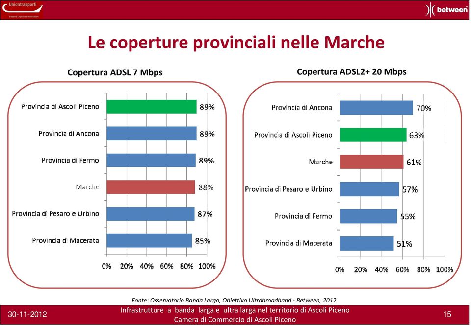 Mbps Fonte: Osservatorio Banda Larga,