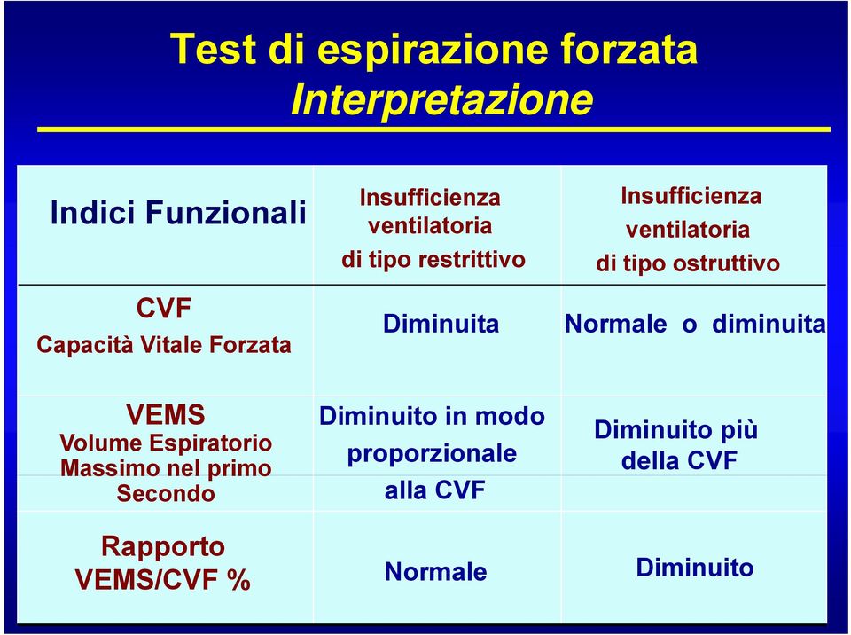 Diminuitai it Normale o diminuitai it VEMS Volume Espiratorio Massimo nel primo Secondo