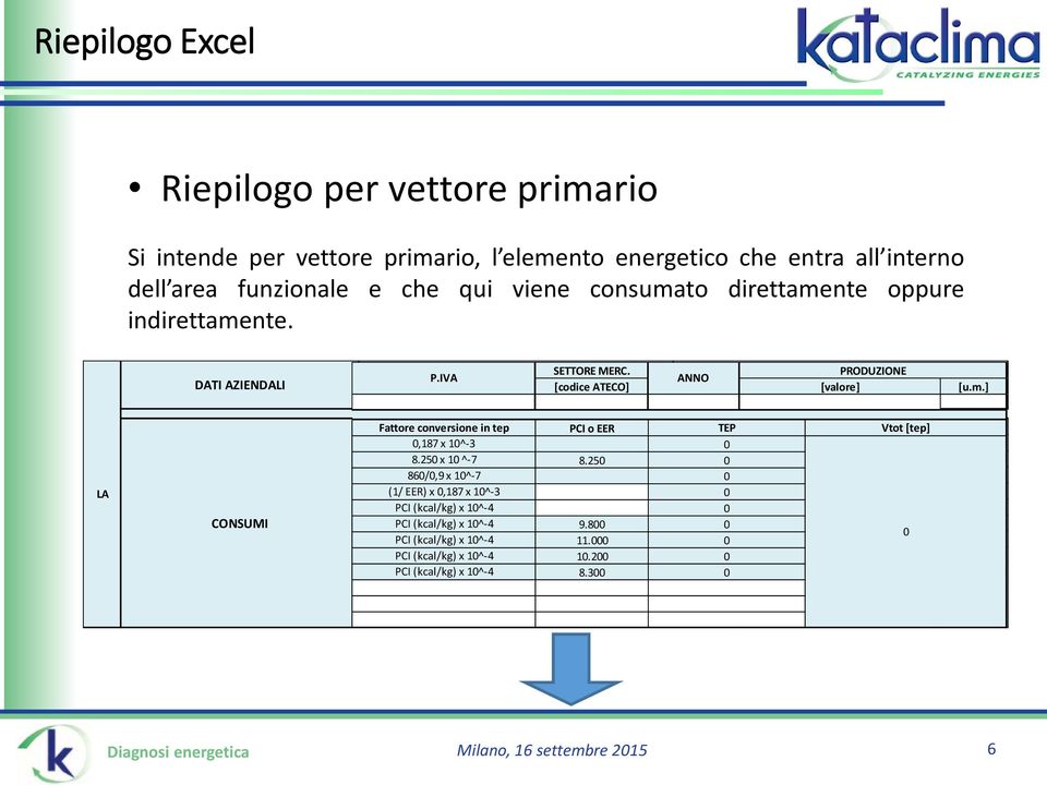 250 x 10 ^-7 Gas naturale 8.250 Sm3 0 860/0,9 3 x 10^-7 Calore kwh 0 (1/ EER) 4 x 0,187 x 10^-3 Freddo kwh 0 PCI 5(kcal/kg) x 10^-4 Biomassa t0 PCI 6(kcal/kg) x 10^-4 Olio combustib. 9.