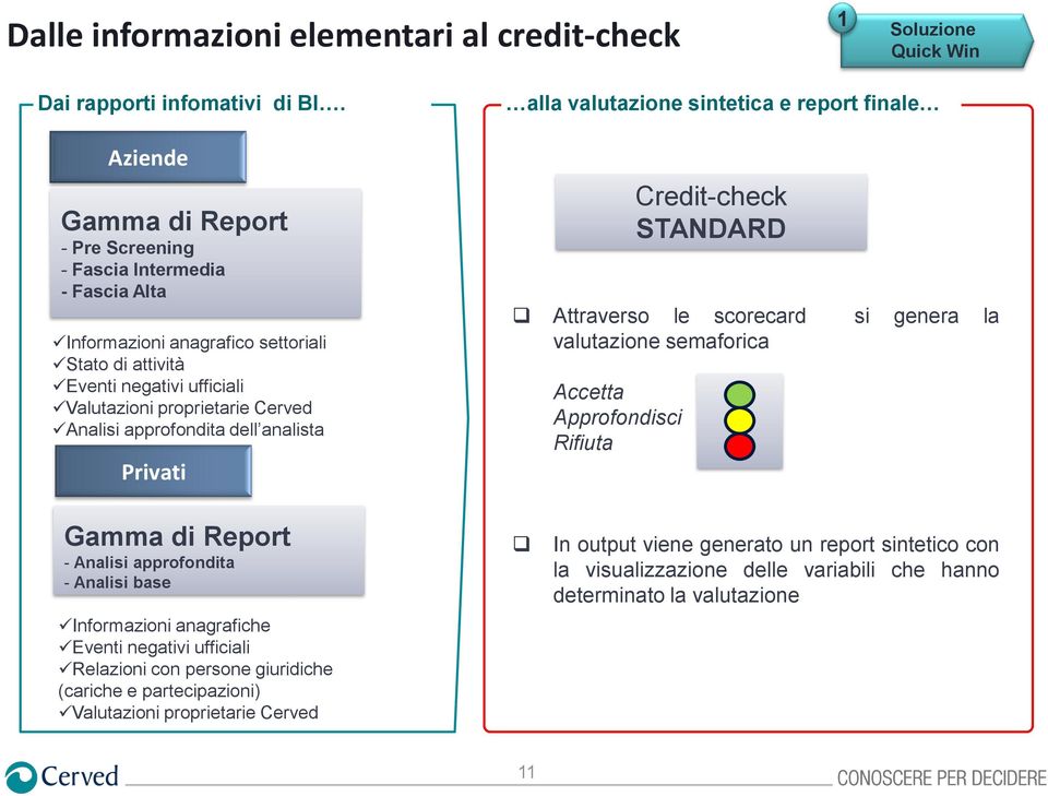 approfondita dell analista Privati alla valutazione sintetica e report finale Attraverso le scorecard si genera la valutazione semaforica Accetta Approfondisci Rifiuta Credit-check STANDARD Gamma di