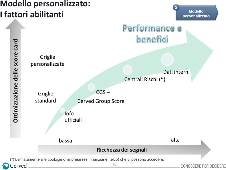 Dati interni Centrali Rischi (*) Info ufficiali bassa Ricchezza dei segnali alta (*)