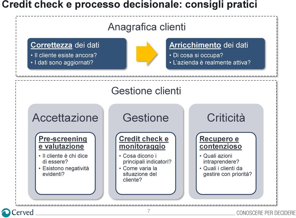 Gestione clienti Accettazione Pre-screening e valutazione Il cliente è chi dice di essere? Esistono negatività evidenti?