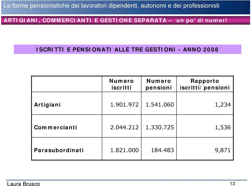 pensioni Rapporto iscritti/pensioni Artigiani 1.901.972 1.541.