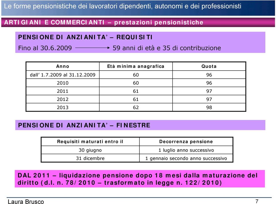 2009 2010 2011 2012 2013 Età minima anagrafica 60 60 61 61 62 Quota 96 96 97 97 98 PENSIONE DI ANZIANITA FINESTRE Requisiti maturati