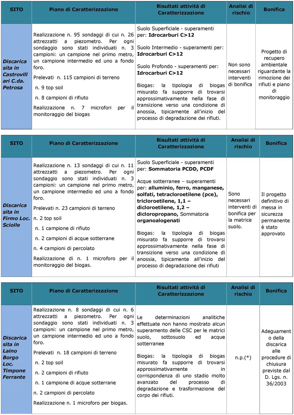 7 microfori per il monitoraggio del biogas Suolo Superficiale - superamenti per: Idrocarburi C>12 Suolo Intermedio - superamenti per: Idrocarburi C>12 Suolo Profondo - superamenti per: Idrocarburi