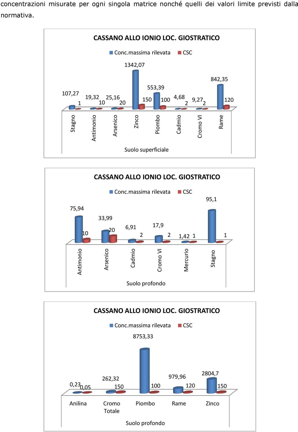 massima rilevata CSC 1342,07 107,27 19,32 25,16 1 10 20 553,39 150 100 4,68 9,27 2 2 842,35 120 Suolo superficiale CASSANO ALLO IONIO LOC. GIOSTRATICO 75,94 10 Conc.