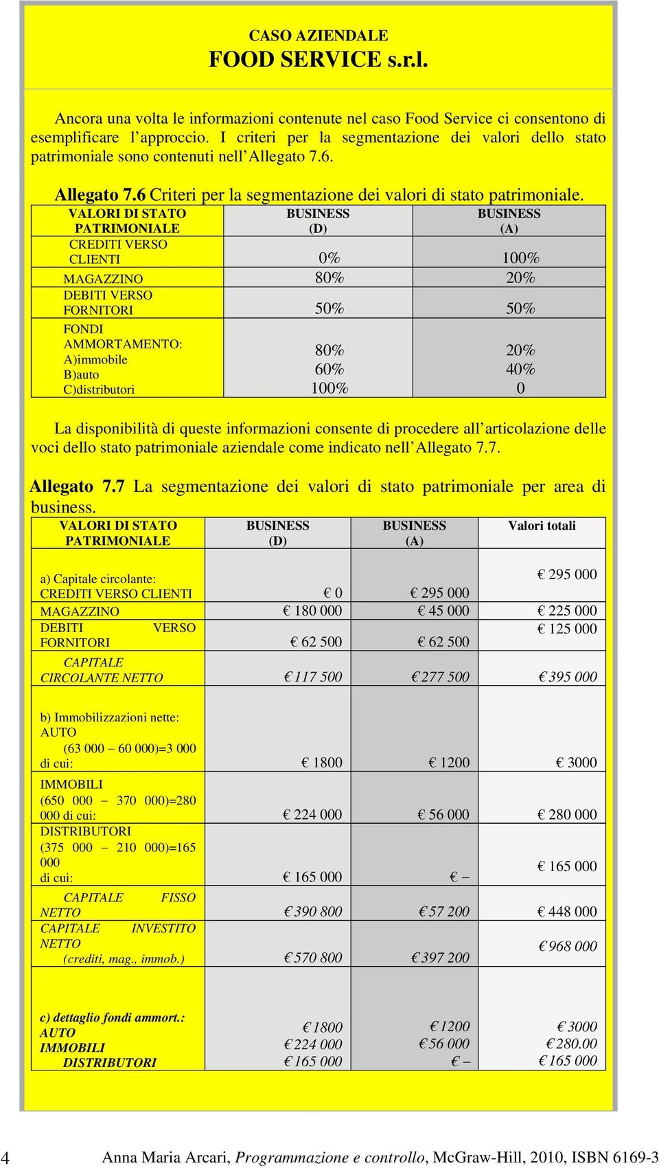 VALORI DI STATO PATRIMONIALE CREDITI VERSO CLIENTI 0% 100% MAGAZZINO 80% 20% DEBITI VERSO FORNITORI 50% 50% FONDI AMMORTAMENTO: A)immobile B)auto C)distributori 80% 60% 100% 20% 40% 0 La