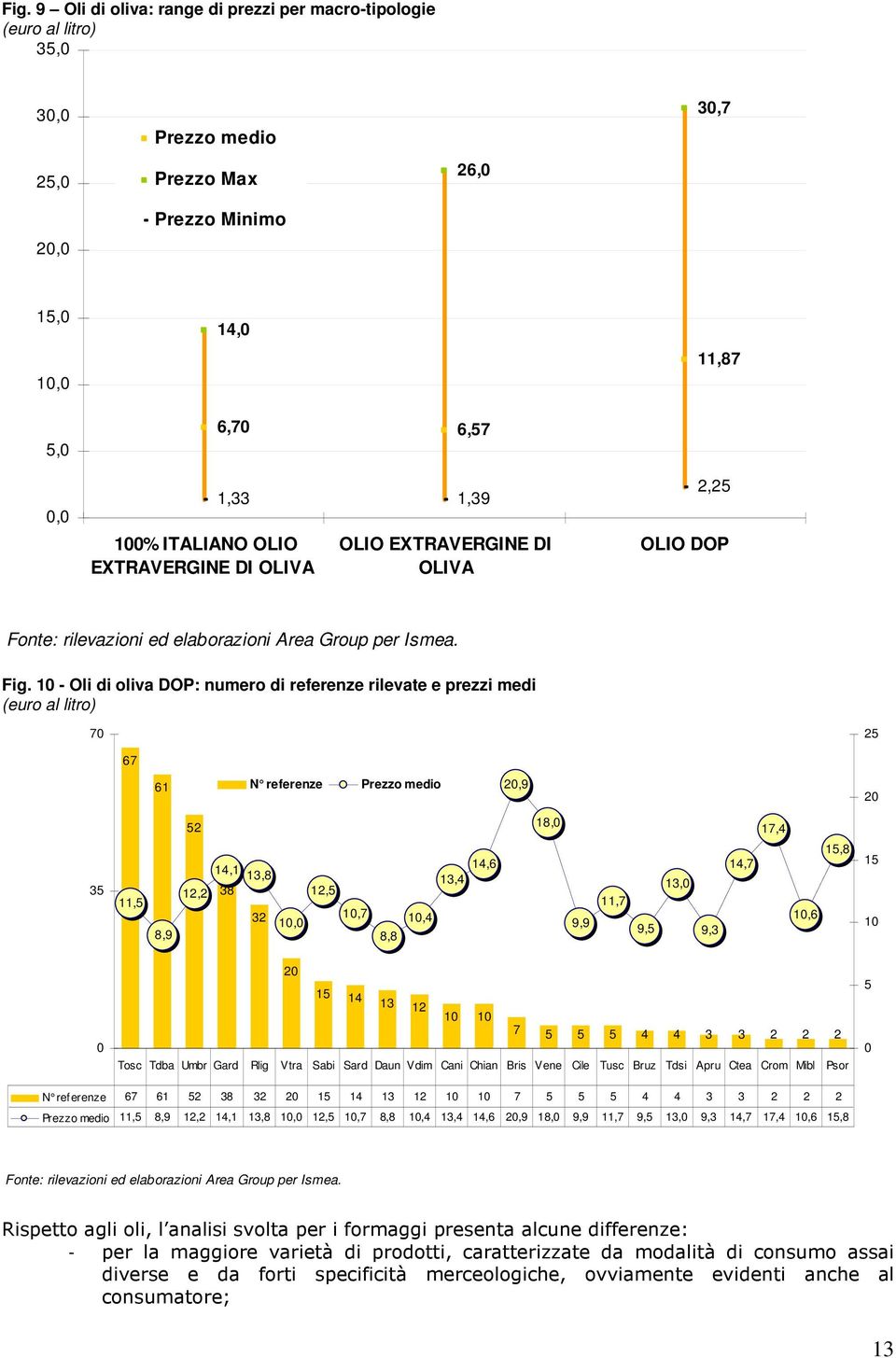 10 - Oli di oliva DOP: numero di referenze rilevate e prezzi medi (euro al litro) 70 25 67 61 N referenze Prezzo medio 20,9 20 35 11,5 8,9 52 12,2 14,1 13,8 38 32 10,0 12,5 10,7 8,8 10,4 13,4 14,6