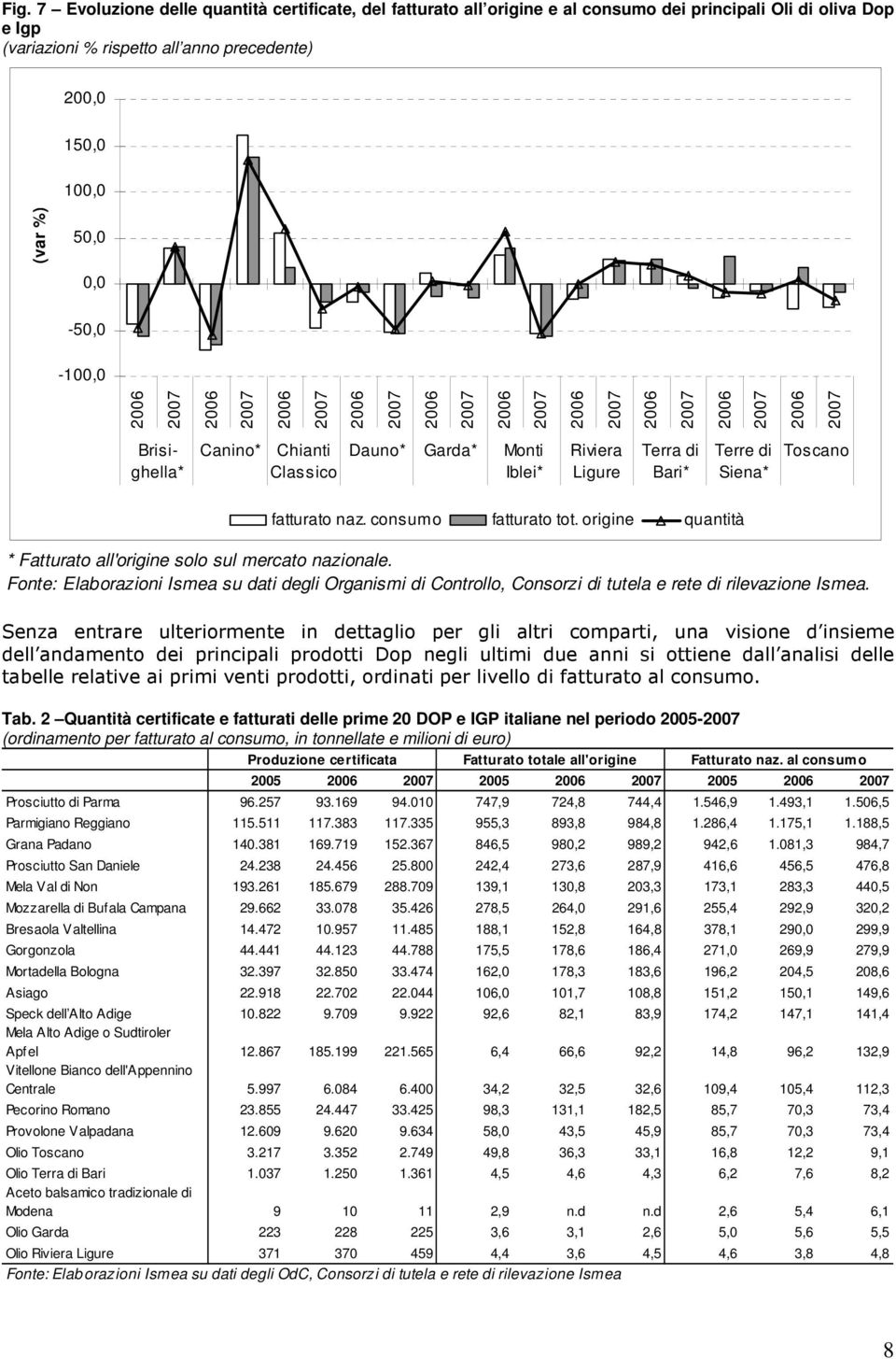 origine quantità * Fatturato all'origine solo sul mercato nazionale. Fonte: Elaborazioni Ismea su dati degli Organismi di Controllo, Consorzi di tutela e rete di rilevazione Ismea.