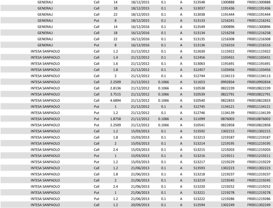 1 A S13134 1216258 FR0011216258 GENERALI Call 22 16/12/2016 0.1 A S13135 1216308 FR0011216308 GENERALI Put 8 16/12/2016 0.1 A S13136 1216316 FR0011216316 INTESA SANPAOLO Call 1.2 21/12/2012 0.