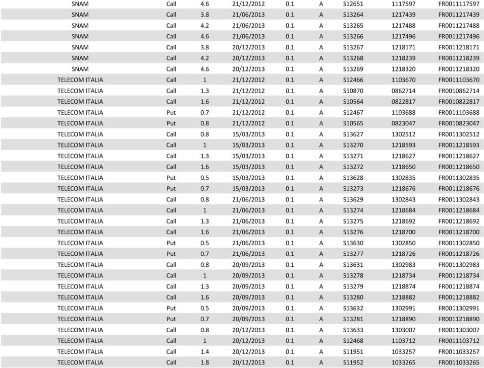 1 A S13269 1218320 FR0011218320 TELECOM ITALIA Call 1 21/12/2012 0.1 A S12466 1103670 FR0011103670 TELECOM ITALIA Call 1.3 21/12/2012 0.1 A S10870 0862714 FR0010862714 TELECOM ITALIA Call 1.