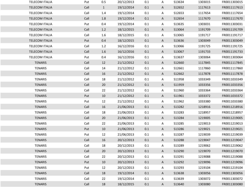 2 18/12/2015 0.1 A S13064 1191709 FR0011191709 TELECOM ITALIA Call 1.6 18/12/2015 0.1 A S13065 1191717 FR0011191717 TELECOM ITALIA Put 0.4 18/12/2015 0.