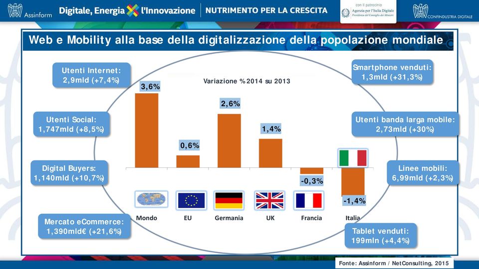 larga mobile: 2,73mld (+30%) 0,6% Digital Buyers: 1,140mld (+10,7%) -0,3% Linee mobili: 6,99mld (+2,3%) -1,4% Mercato