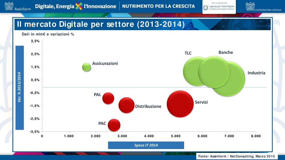 % 2013/2014 1,5% 0,5% -0,5% -1,5% Assicurazioni PAL Distribuzione Servizi