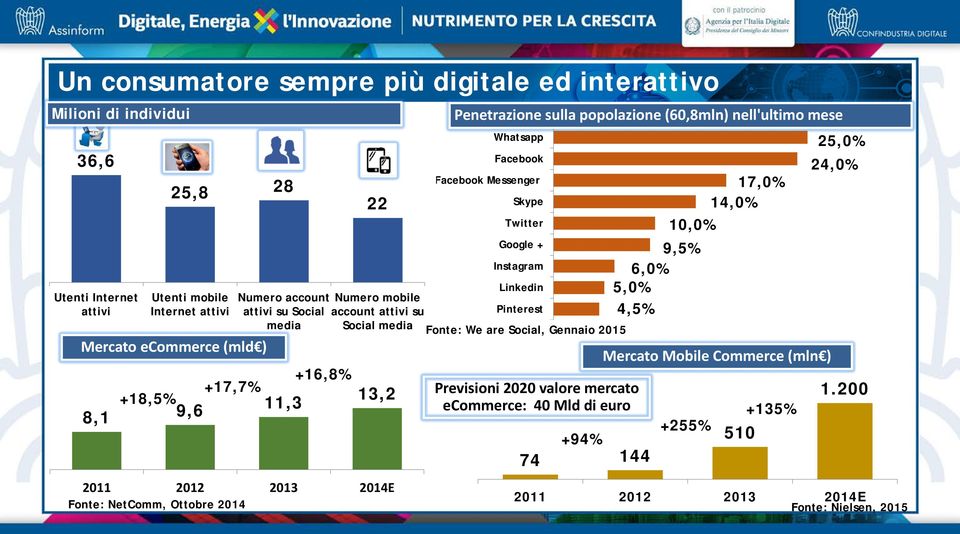 popolazione (60,8mln) nell'ultimo mese Whatsapp Facebook Facebook Messenger Skype Twitter Google + Instagram Linkedin Pinterest Fonte: We are Social, Gennaio 2015 Previsioni 2020