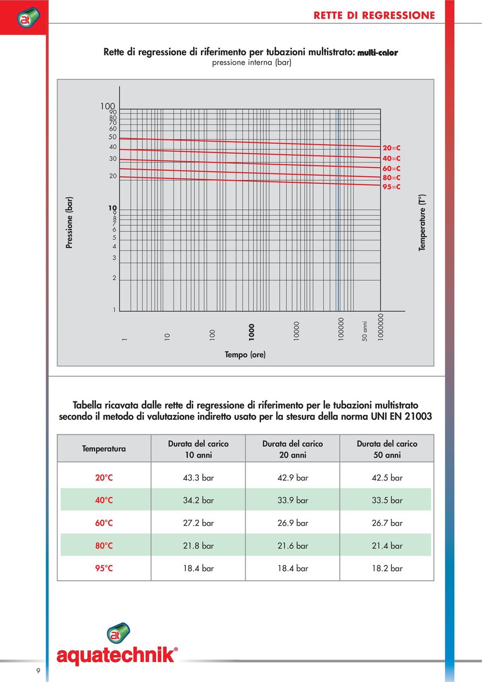 multistrato secondo il metodo di valutazione indiretto usato per la stesura della norma UNI EN 3 Temperatura Durata del carico 10 anni Durata del carico 0 anni