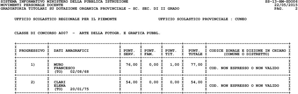 I TIT. I TOTALE I (COMUNE O DISTRETTO) I I 1) I MURO I 76,00 I 0,00 I 1,00 I 77,00 I I I I FRANCESCO I I I I I COD.