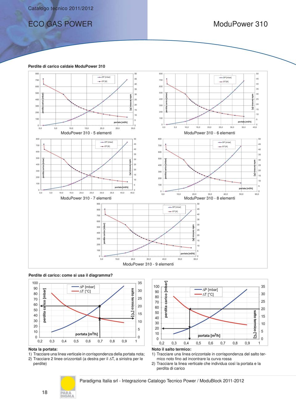 3 25 2 15 5 45 4 35 3 25 2 15 1 5 portata [m3/h] 5 4 3 2 1 perdita carico [mbar] 1 5 portata [m3/h], 5, 1, 15, 2, 25, 3, 35, 4, ModuPower 31-6 elementi 8 5 DP [mbar] 45 7 DT [K] 4 6 35 5 3 4 25 2 3