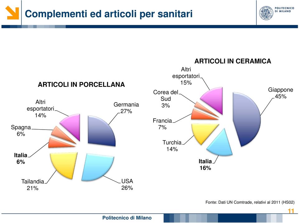 ARTICOLI IN CERAMICA Altri esportatori 15% Turchia 14% Italia 16%