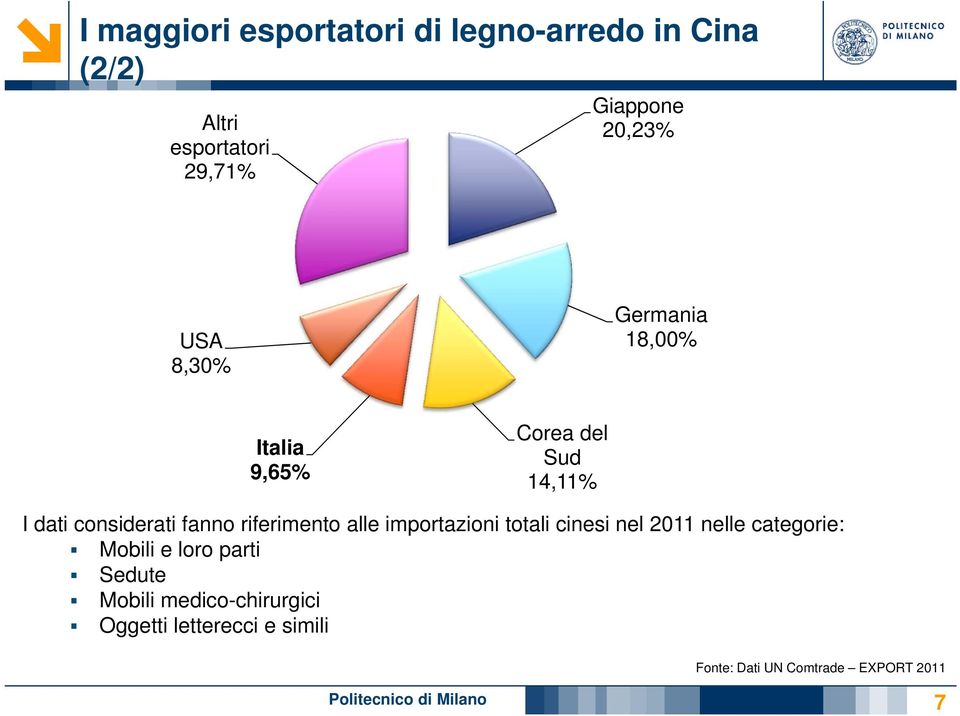 riferimento alle importazioni totali cinesi nel 2011 nelle categorie: Mobili e loro parti