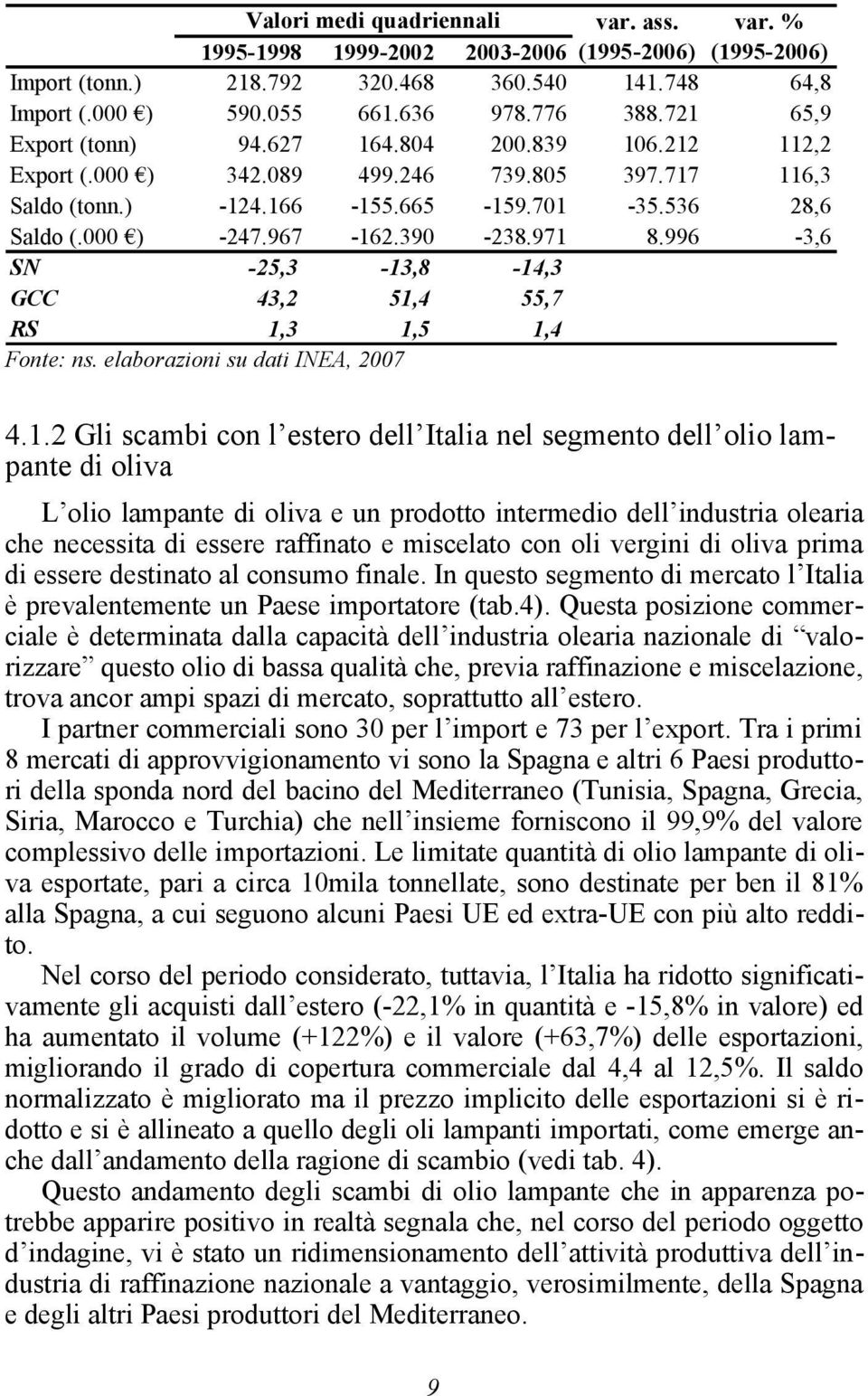 971 8.996-3,6 SN -25,3-13,8-14,3 GCC 43,2 51,4 55,7 RS 1,3 1,5 1,4 Fonte: ns. elaborazioni su dati INEA, 2007 4.1.2 Gli scambi con l estero dell Italia nel segmento dell olio lampante di oliva L olio