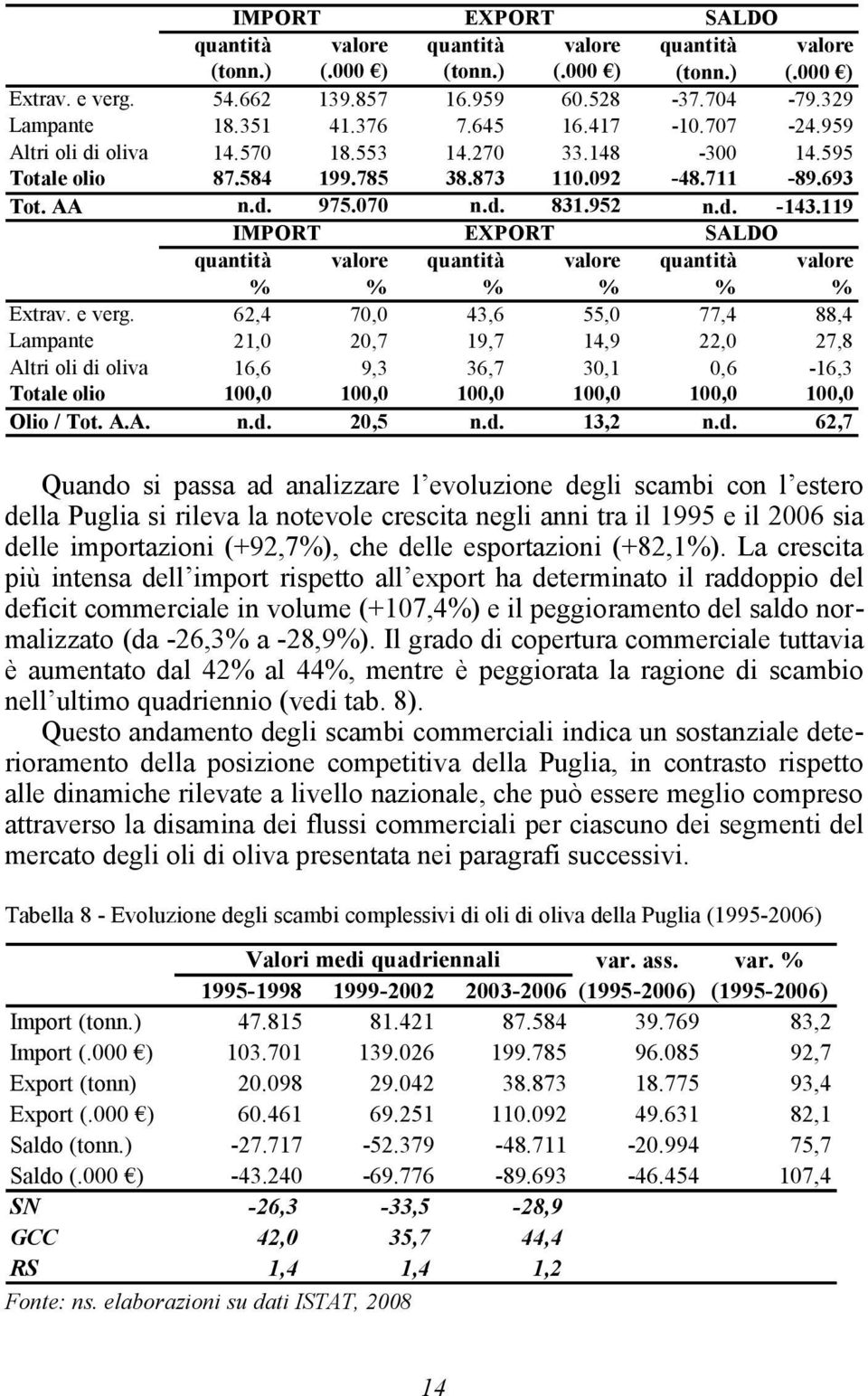 119 IMPORT EXPORT SALDO INTERSCAMBIO quantità valore quantità valore quantità valore % % % % % % Extrav. e verg.