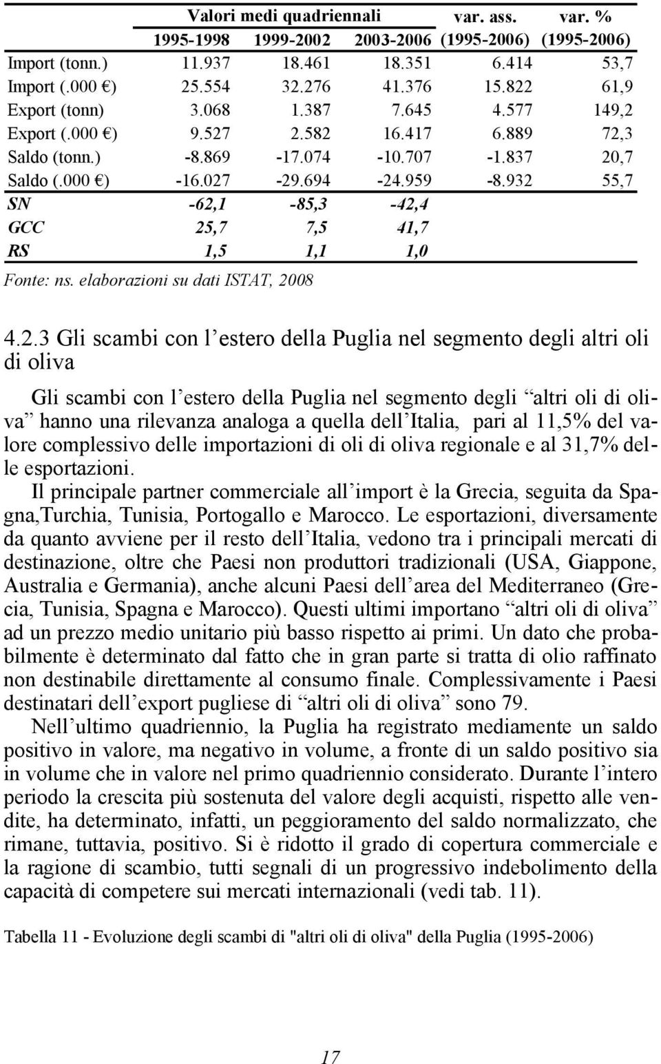 932 55,7 SN -62,1-85,3-42,4 GCC 25,7 7,5 41,7 RS 1,5 1,1 1,0 Fonte: ns. elaborazioni su dati ISTAT, 2008 4.2.3 Gli scambi con l estero della Puglia nel segmento degli altri oli di oliva Gli scambi