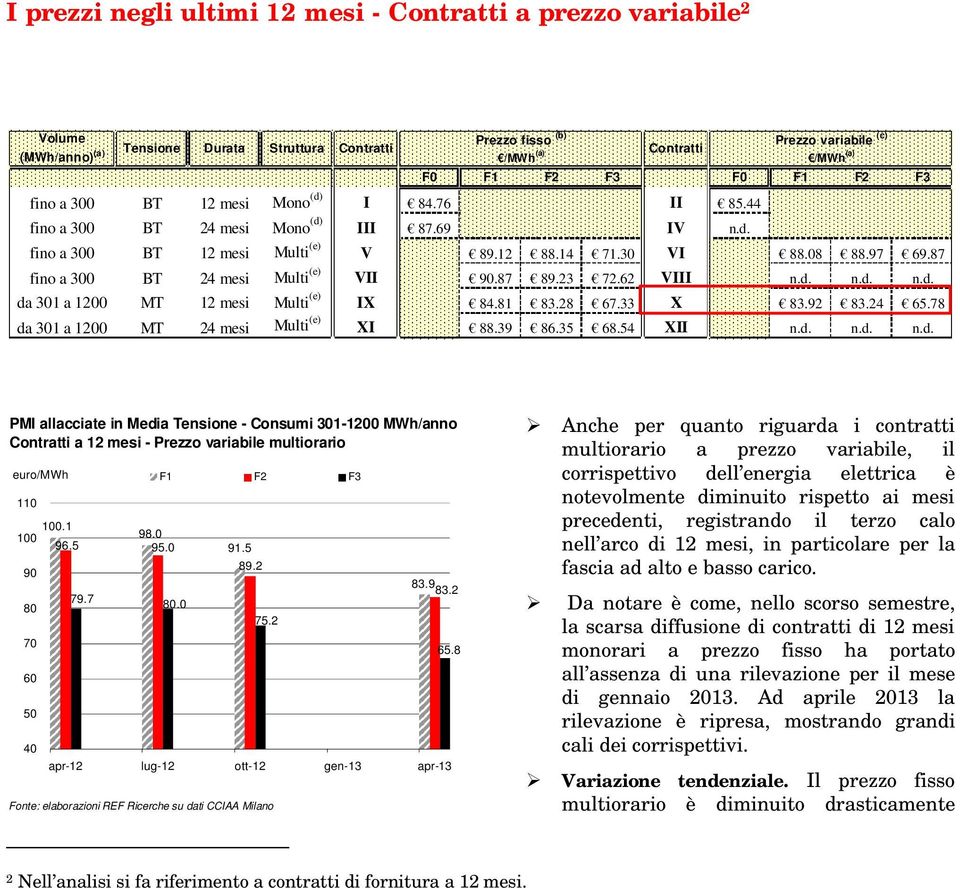 8 Anche per quanto riguarda i contratti multiorario a prezzo variabile, il corrispettivo dell energia elettrica è notevolmente diminuito rispetto ai mesi precedenti, registrando il terzo calo nell