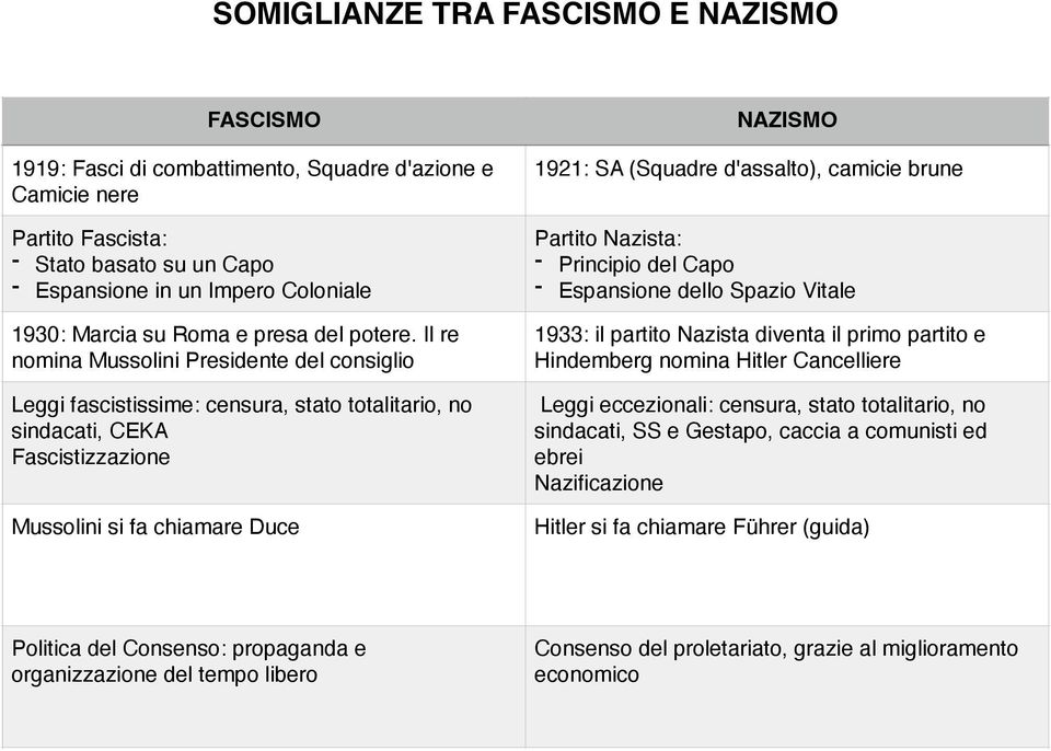 Il re nomina Mussolini Presidente del consiglio Leggi fascistissime: censura, stato totalitario, no sindacati, CEKA Fascistizzazione Mussolini si fa chiamare Duce NAZISMO 1921: SA (Squadre