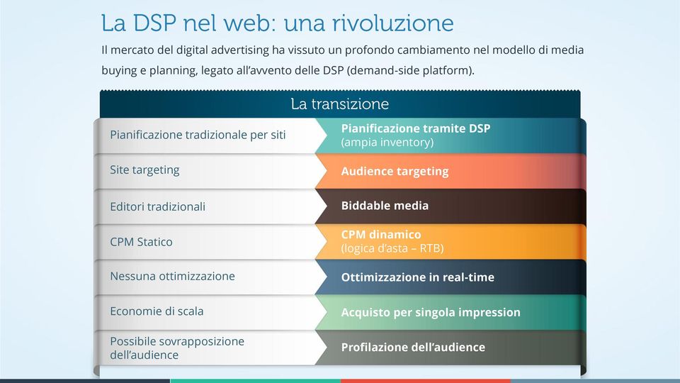 Pianificazione tradizionale per siti Site targeting Pianificazione tramite DSP (ampia inventory) Audience targeting Editori