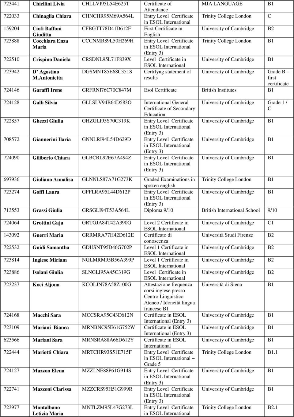 Antonietta DGSMNT85E68C351S Grade B first certificate 724146 Garaffi Irene GRFRNI76C70C847M Esol Certificate British Institutes 724128 Galli Silvia GLLSLV94B64D583O International General Certificate