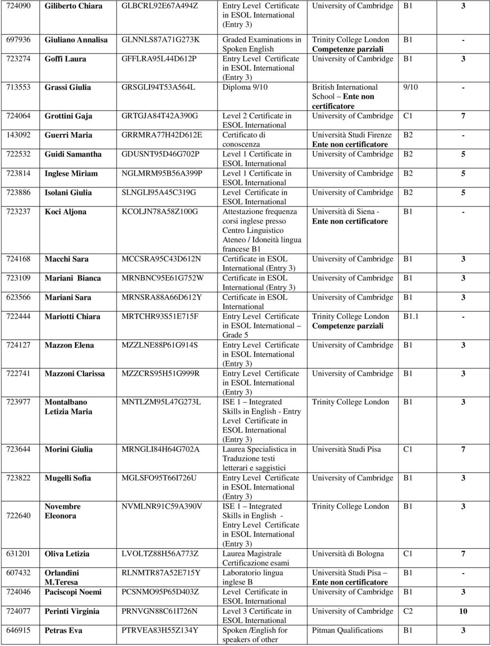 Università Studi Firenze B2 - conoscenza 722532 Guidi Samantha GDUSNT95D46G702P Level 1 Certificate in B2 5 723814 Inglese Miriam NGLMRM95B56A399P Level 1 Certificate in B2 5 723886 Isolani Giulia