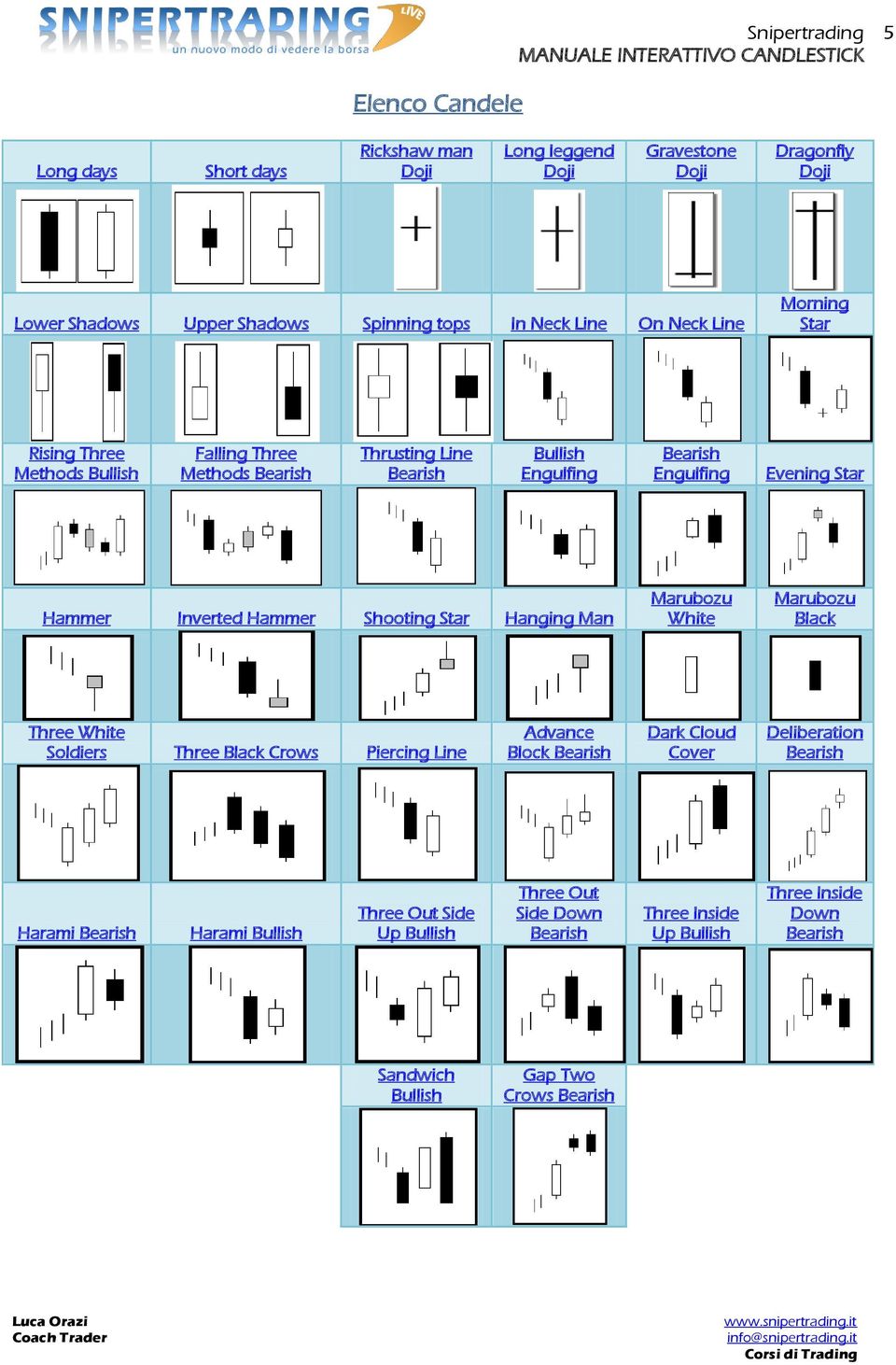 Hammer Shooting Star Hanging Man Marubozu White Marubozu Black Three White Soldiers Three Black Crows Piercing Line Advance Block Bearish Dark Cloud Cover Deliberation