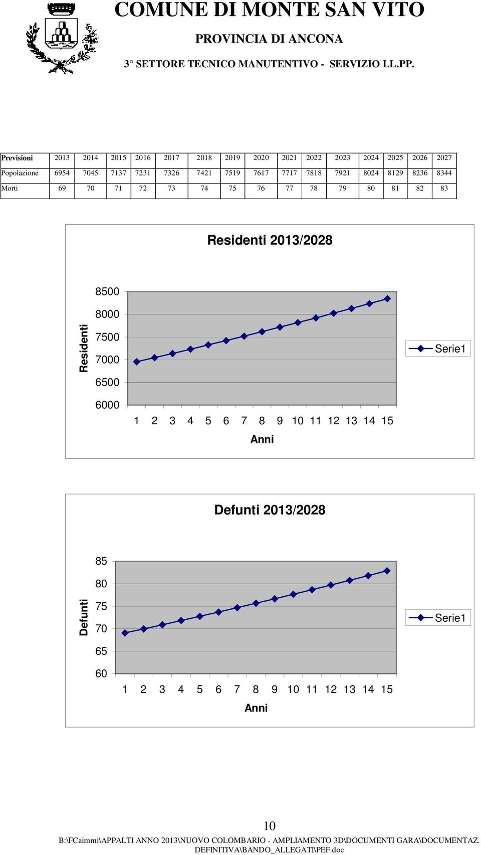 79 80 81 82 83 Residenti 2013/2028 8500 8000 Residenti 7500 7000 6500 Serie1 6000 1 2 3 4 5 6 7 8 9 10 11