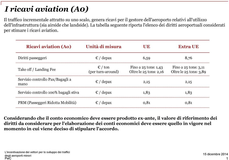 Ricavi aviation (Ao) Unità di misura UE Extra UE Diritti passeggeri / depax 6,59 8,76 Take off / Landing Fee / ton (per turn-around) Fino a 25 tons: 1,43 Oltre le 25 tons: 2,16 Fino a 25 tons: 3,11