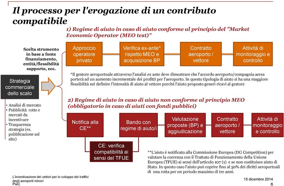 pubblicazione sul sito) 1) Regime di aiuto in caso di aiuto conforme al principio del "Market Economic Operator (MEO test)" Approccio operatore privato 2) Regime di aiuto in caso di aiuto non