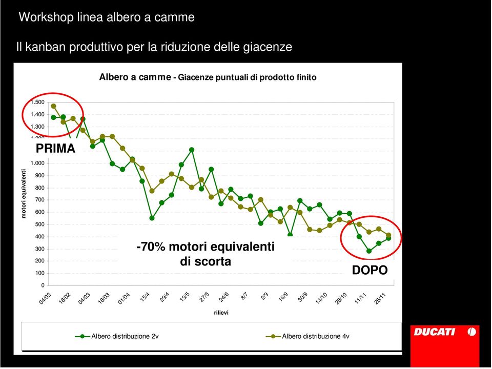 000 motori equivalenti 900 800 700 600 500 400 300 200 100-70% motori equivalenti di scorta DOPO 0 04/02