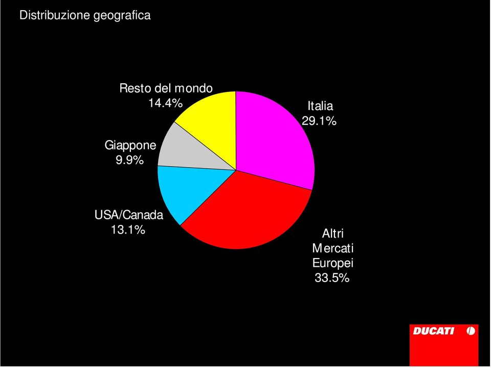 4% Italia 29.1% Giappone 9.