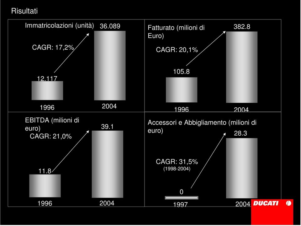 117 105.8 1996 EBITDA (milioni di euro) CAGR: 21,0% 2004 39.