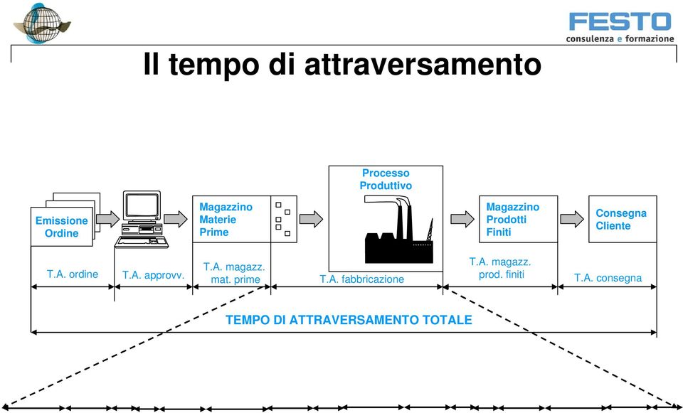 T.A. ordine T.A. approvv. T.A. magazz. mat. prime T.A. fabbricazione T.