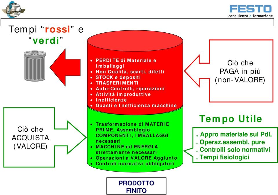 COMPONENTI, IMBALLAGGI necessari MACCHINE ed ENERGIA strettamente necessari Operazioni a VALORE Aggiunto Controli normativi obbligatori Ciò