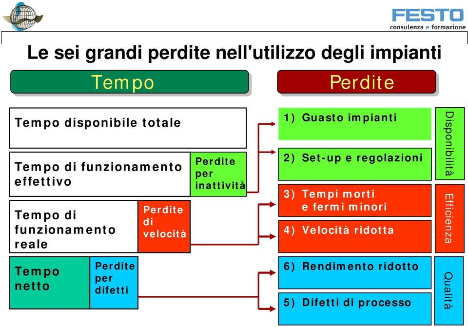 velocità Perdite per inattività 1) Guasto impianti 2) Set-up e regolazioni 3) Tempi morti e fermi