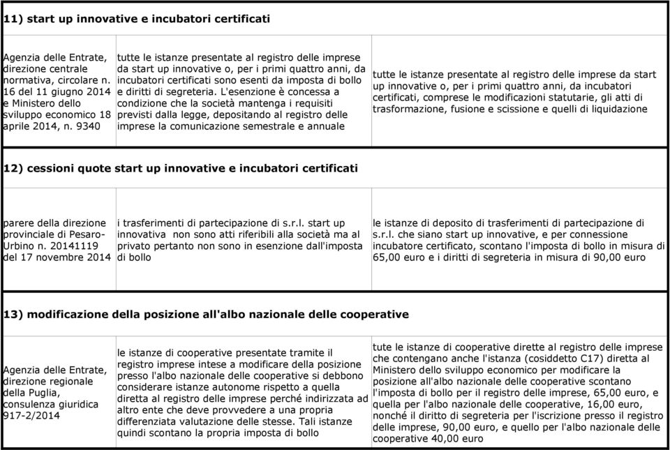 L'esenzione è concessa a condizione che la società mantenga i requisiti previsti dalla legge, depositando al registro delle imprese la comunicazione semestrale e annuale tutte le istanze presentate