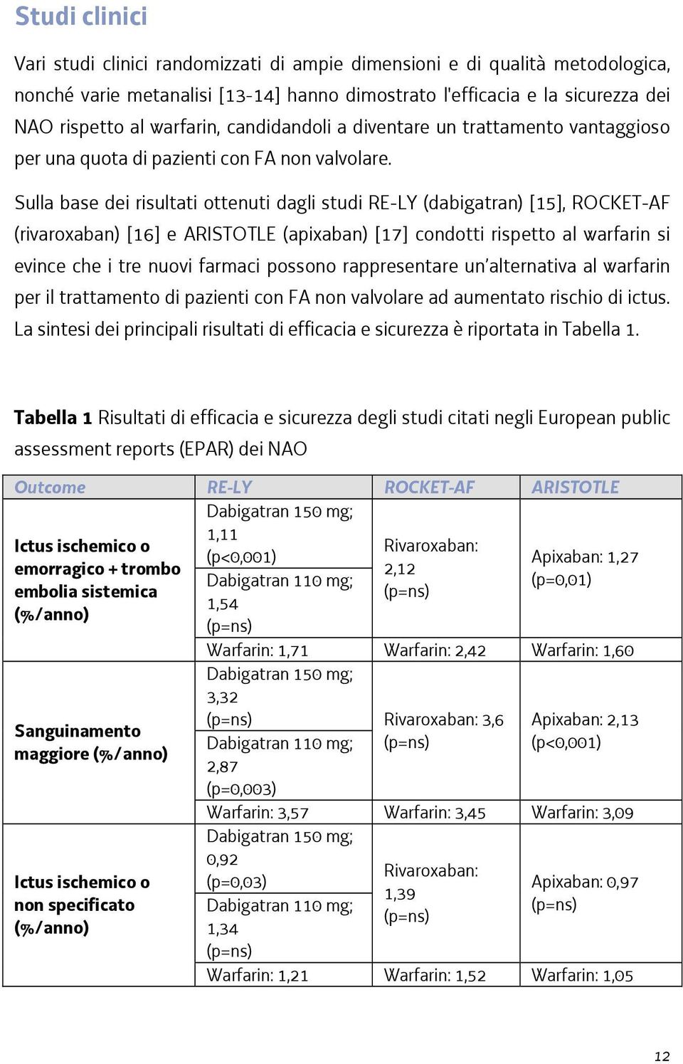 Sulla base dei risultati ottenuti dagli studi RE-LY (dabigatran) [15], ROCKET-AF (rivaroxaban) [16] e ARISTOTLE (apixaban) [17] condotti rispetto al warfarin si evince che i tre nuovi farmaci possono