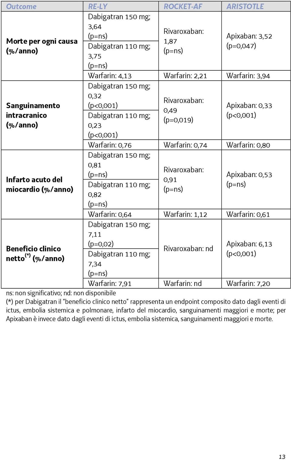 (p<0,001) Rivaroxaban: 0,49 (p=0,019) Apixaban: 0,33 (p<0,001) Warfarin: 0,76 Warfarin: 0,74 Warfarin: 0,80 Dabigatran 150 mg; 0,81 (p=ns) Dabigatran 110 mg; 0,82 (p=ns) Rivaroxaban: 0,91 (p=ns)