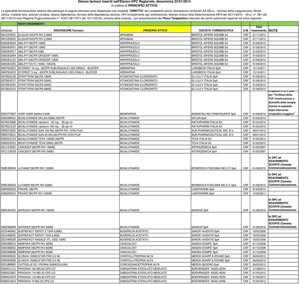 ARIPIPRAZOLO BRISTOL-MYERS SQUIBB Srl CNF 01/08/2010 036582031 ABILIFY*28CPR 15MG ARIPIPRAZOLO BRISTOL-MYERS SQUIBB Srl CNF 01/08/2010 036582017 ABILIFY*28CPR 5MG ARIPIPRAZOLO BRISTOL-MYERS SQUIBB